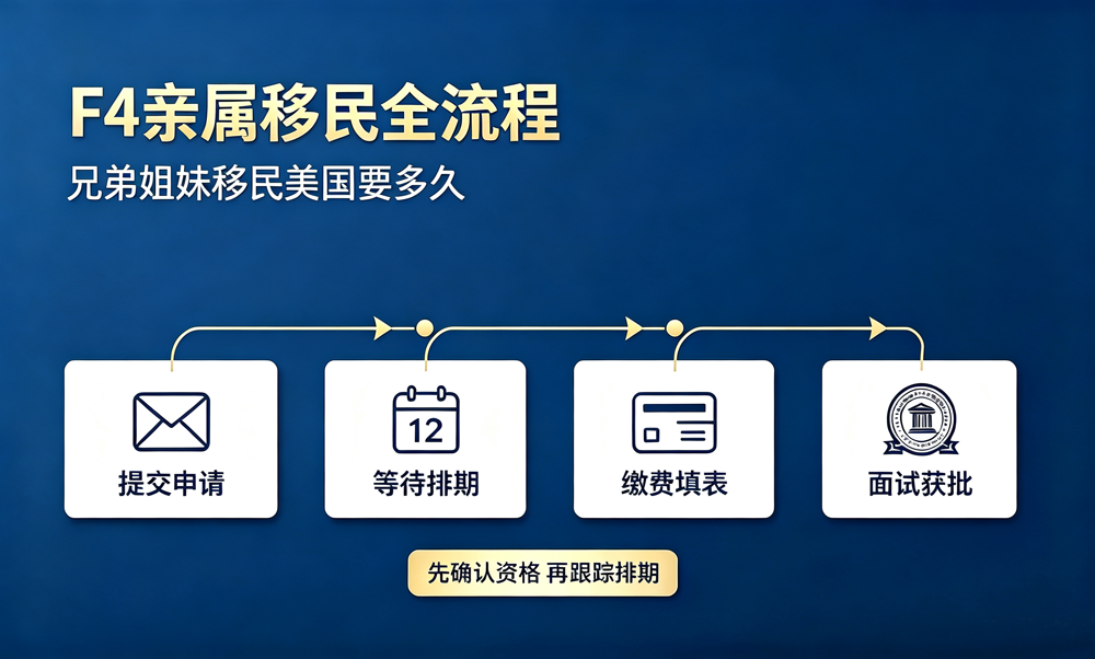 US F4兄弟姐妹赴美要多久？